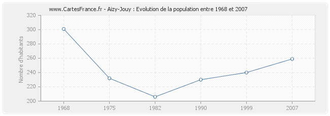 Population Aizy-Jouy