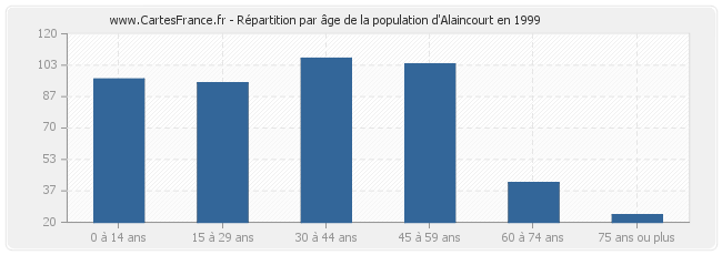 Répartition par âge de la population d'Alaincourt en 1999