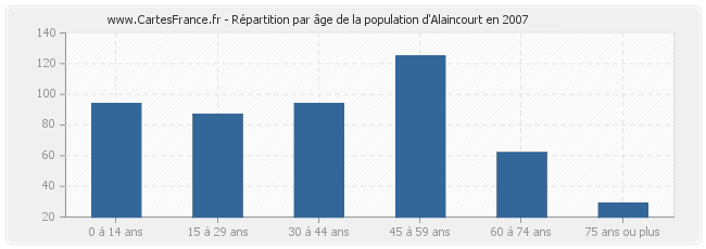 Répartition par âge de la population d'Alaincourt en 2007