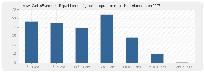 Répartition par âge de la population masculine d'Alaincourt en 2007