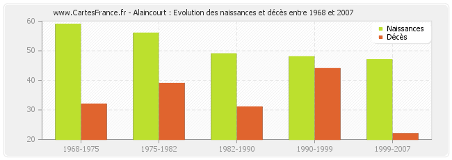 Alaincourt : Evolution des naissances et décès entre 1968 et 2007