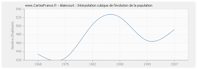 Alaincourt : Interpolation cubique de l'évolution de la population