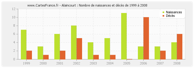 Alaincourt : Nombre de naissances et décès de 1999 à 2008