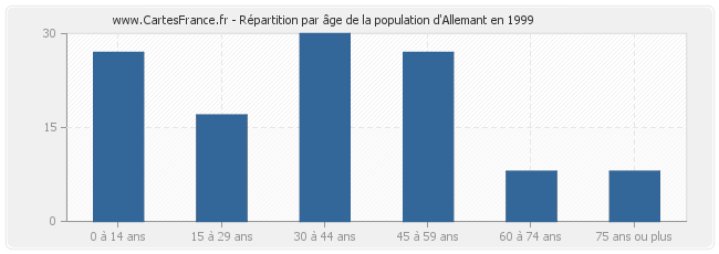 Répartition par âge de la population d'Allemant en 1999