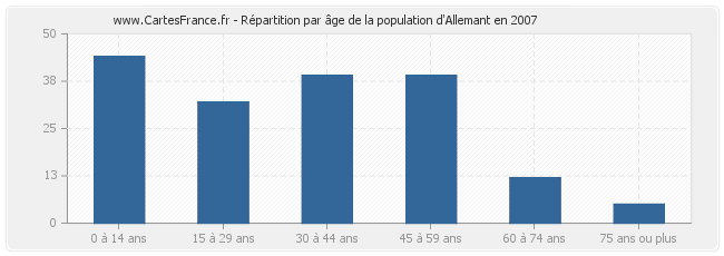 Répartition par âge de la population d'Allemant en 2007