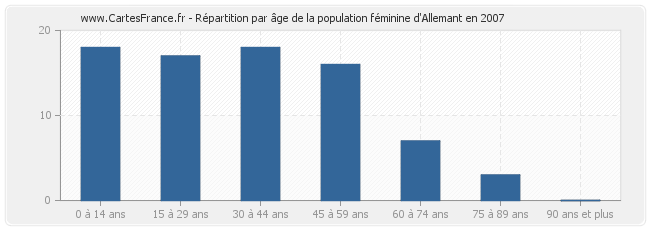 Répartition par âge de la population féminine d'Allemant en 2007