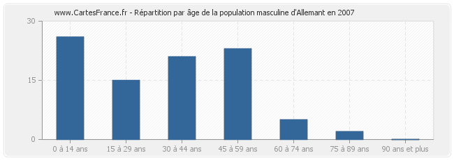 Répartition par âge de la population masculine d'Allemant en 2007
