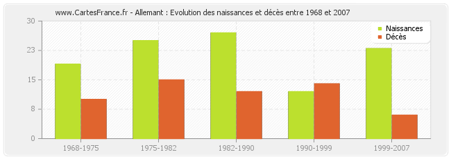 Allemant : Evolution des naissances et décès entre 1968 et 2007