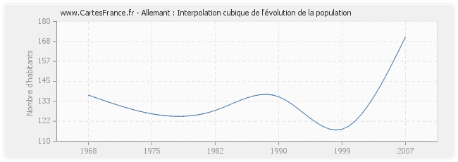 Allemant : Interpolation cubique de l'évolution de la population