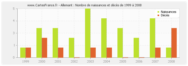 Allemant : Nombre de naissances et décès de 1999 à 2008