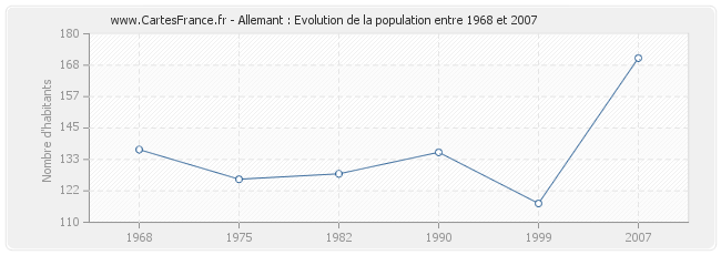 Population Allemant