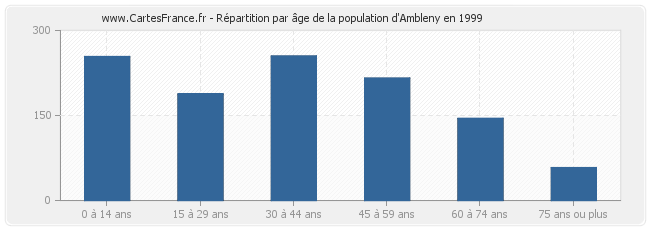 Répartition par âge de la population d'Ambleny en 1999