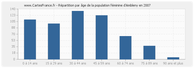 Répartition par âge de la population féminine d'Ambleny en 2007