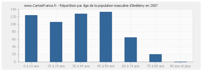 Répartition par âge de la population masculine d'Ambleny en 2007