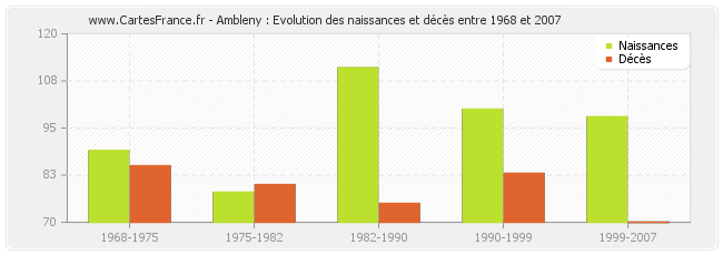 Ambleny : Evolution des naissances et décès entre 1968 et 2007