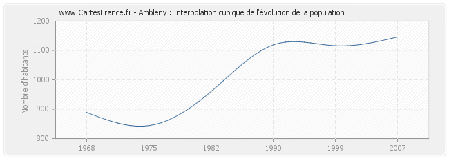 Ambleny : Interpolation cubique de l'évolution de la population