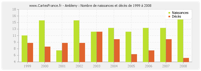 Ambleny : Nombre de naissances et décès de 1999 à 2008