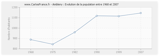 Population Ambleny