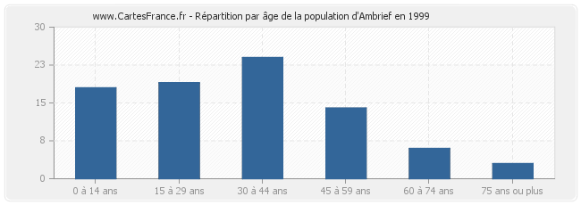 Répartition par âge de la population d'Ambrief en 1999