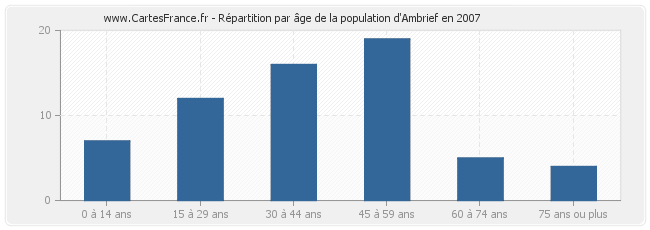 Répartition par âge de la population d'Ambrief en 2007