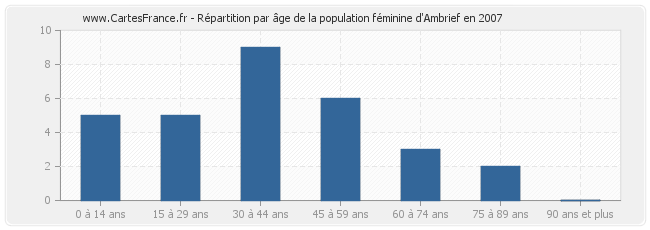 Répartition par âge de la population féminine d'Ambrief en 2007