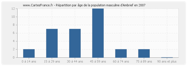 Répartition par âge de la population masculine d'Ambrief en 2007