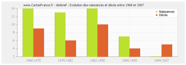 Ambrief : Evolution des naissances et décès entre 1968 et 2007