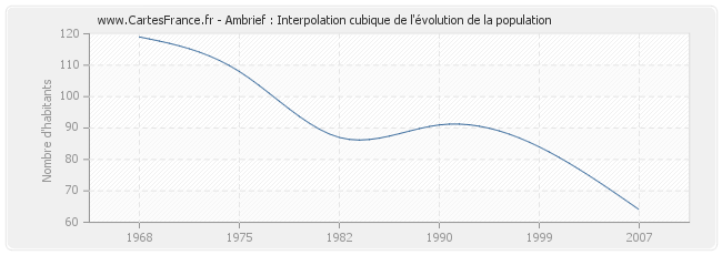 Ambrief : Interpolation cubique de l'évolution de la population