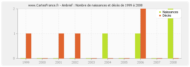 Ambrief : Nombre de naissances et décès de 1999 à 2008