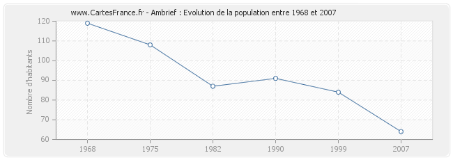 Population Ambrief