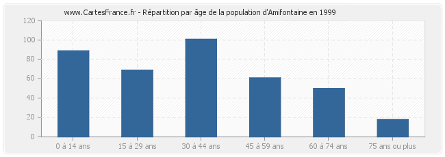 Répartition par âge de la population d'Amifontaine en 1999
