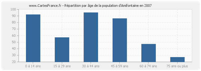 Répartition par âge de la population d'Amifontaine en 2007