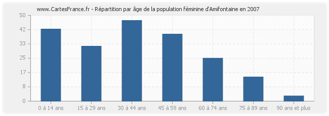 Répartition par âge de la population féminine d'Amifontaine en 2007