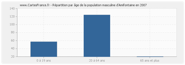 Répartition par âge de la population masculine d'Amifontaine en 2007