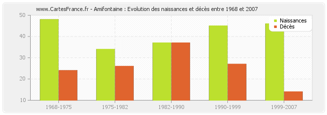 Amifontaine : Evolution des naissances et décès entre 1968 et 2007