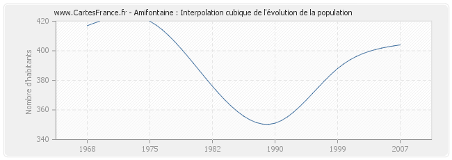 Amifontaine : Interpolation cubique de l'évolution de la population