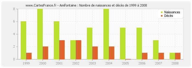 Amifontaine : Nombre de naissances et décès de 1999 à 2008