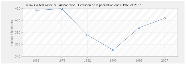 Population Amifontaine
