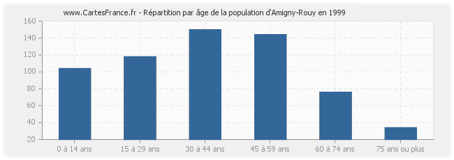 Répartition par âge de la population d'Amigny-Rouy en 1999