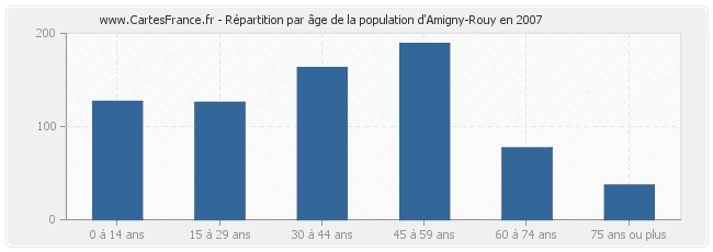 Répartition par âge de la population d'Amigny-Rouy en 2007