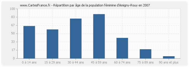 Répartition par âge de la population féminine d'Amigny-Rouy en 2007