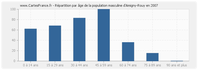 Répartition par âge de la population masculine d'Amigny-Rouy en 2007