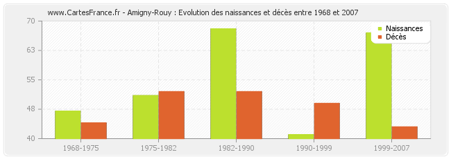 Amigny-Rouy : Evolution des naissances et décès entre 1968 et 2007
