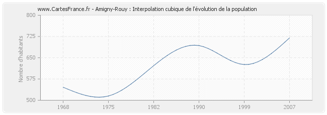 Amigny-Rouy : Interpolation cubique de l'évolution de la population