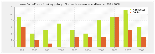 Amigny-Rouy : Nombre de naissances et décès de 1999 à 2008
