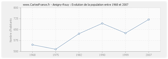 Population Amigny-Rouy