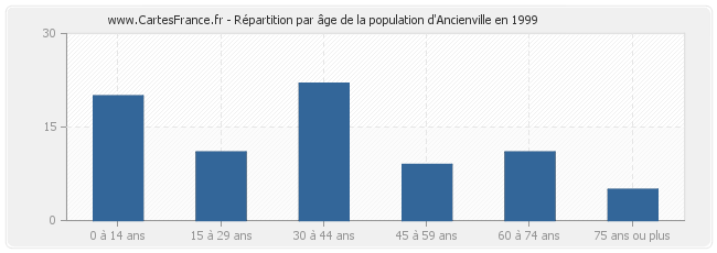 Répartition par âge de la population d'Ancienville en 1999