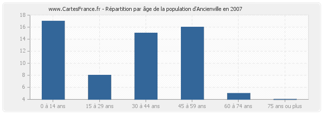 Répartition par âge de la population d'Ancienville en 2007