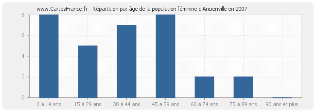 Répartition par âge de la population féminine d'Ancienville en 2007