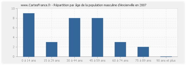 Répartition par âge de la population masculine d'Ancienville en 2007